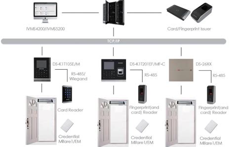 how to add card to hikvision access control|Hikvision add person to card.